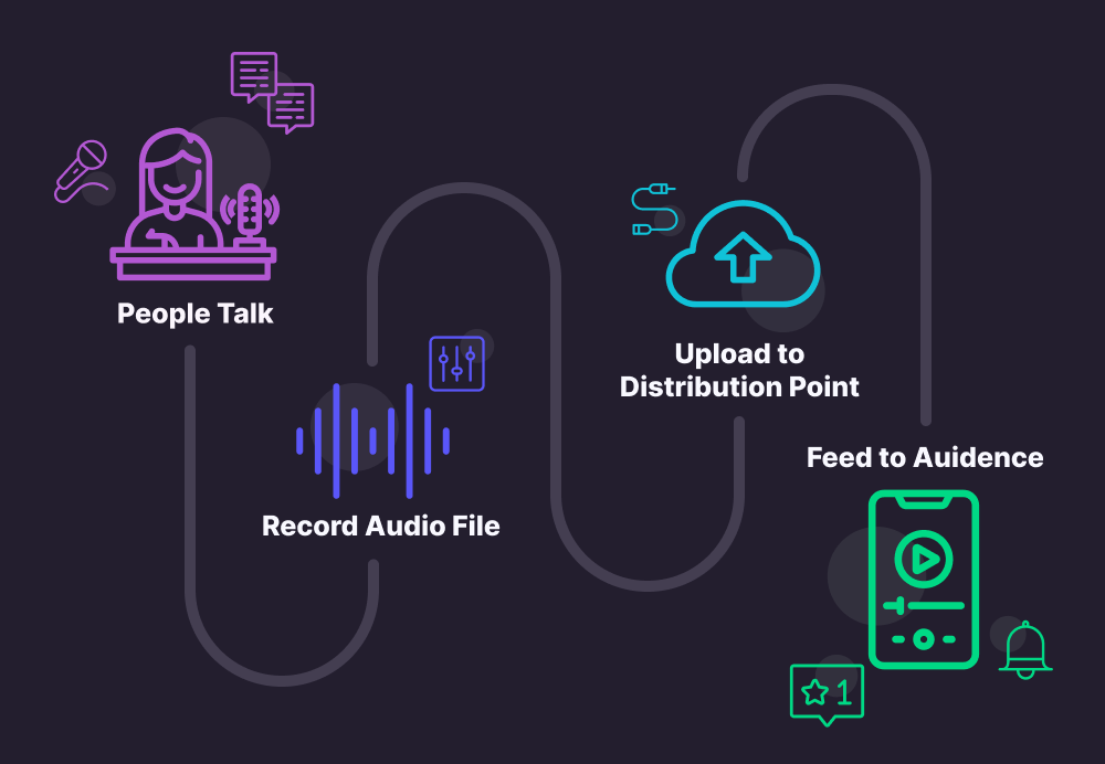 People Talk — Record Audio File — Upload to Distribution Point — Feed to Audience